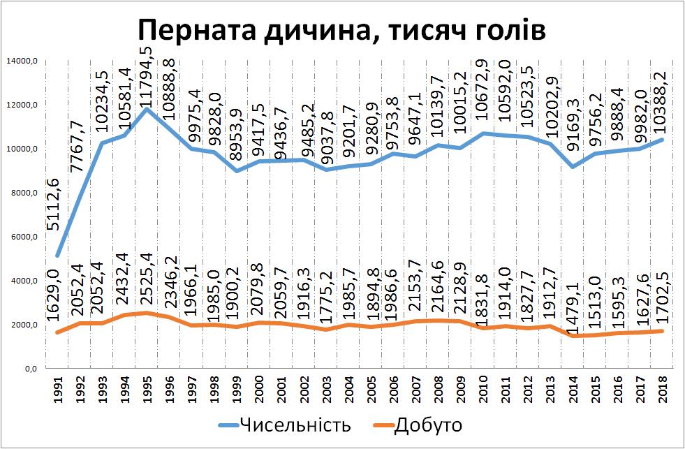 Чисельність пернатих